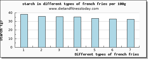 french fries starch per 100g